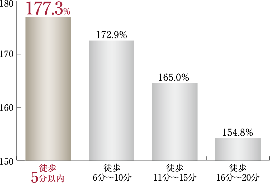 資産性